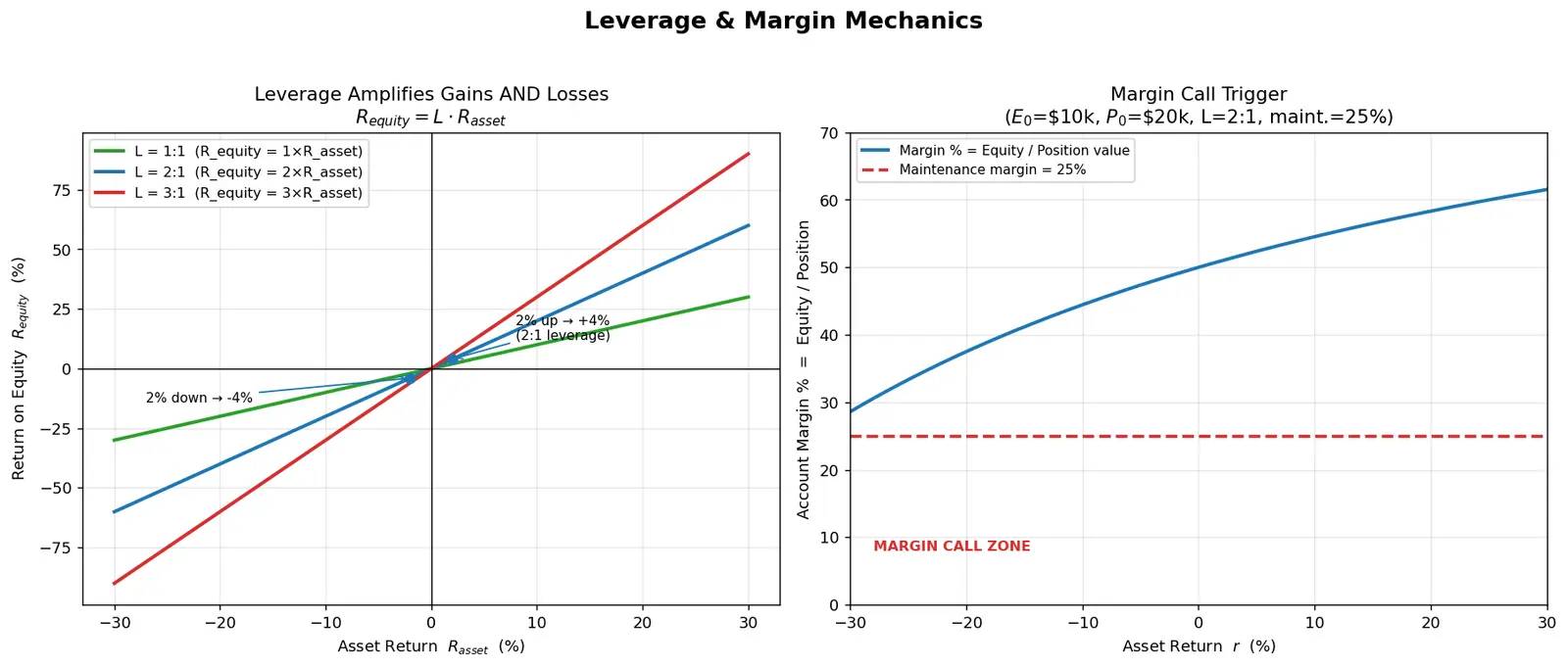 Figure — Learn leverage and margin mechanics