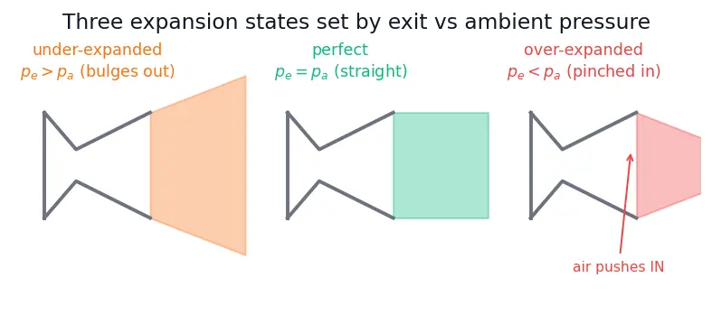 Figure — Nozzle area ratio ε = A_e - A - — choosing for optimal performance