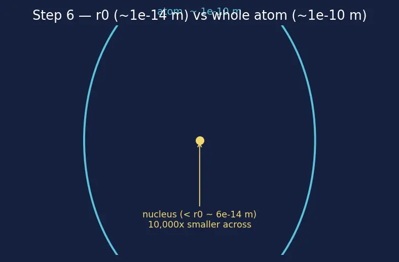 Figure — Rutherford's gold-foil experiment — nuclear model