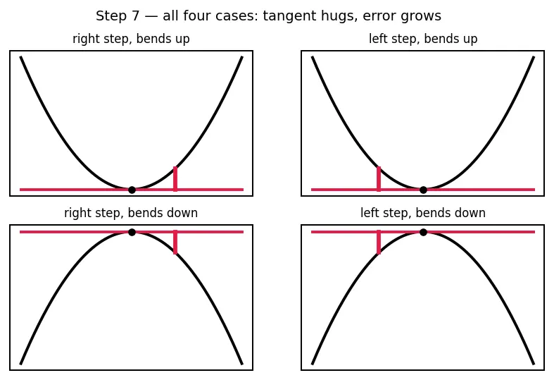 Figure — Linear approximation and differentials