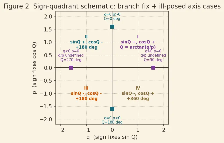 Figure — Canonical transformations — generating functions