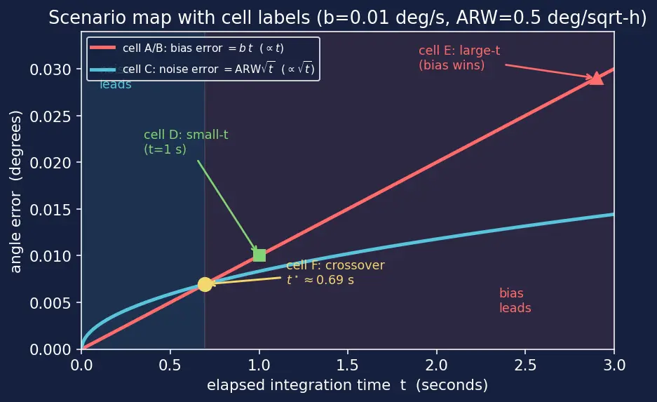 Figure — Gyroscope — angular velocity measurement, bias, noise