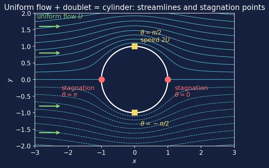 Figure — Potential flow — irrotational, inviscid; superposition of basic flows