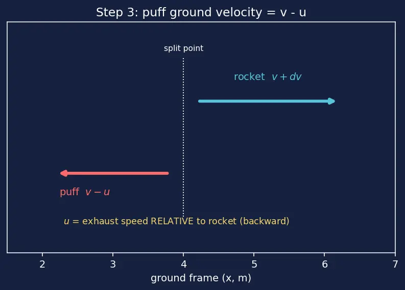Figure — Systems with variable mass — rocket equation derivation preview