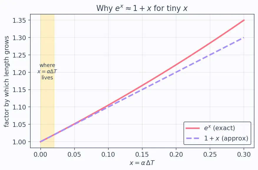 Figure — Thermal expansion — linear, area, volumetric