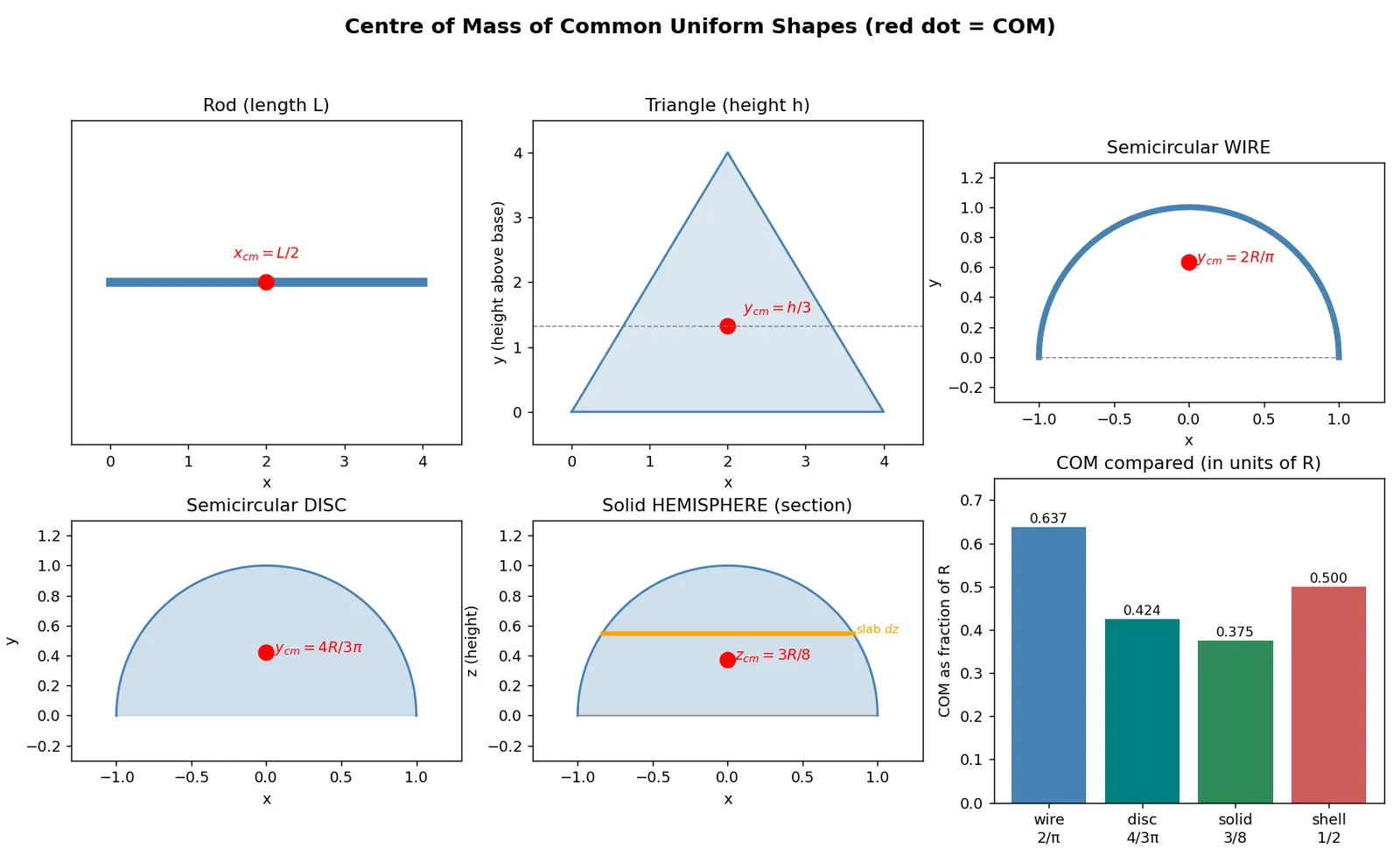 Figure — Centre of mass — derivation for common shapes (rod, triangle, semicircle, hemisphere)