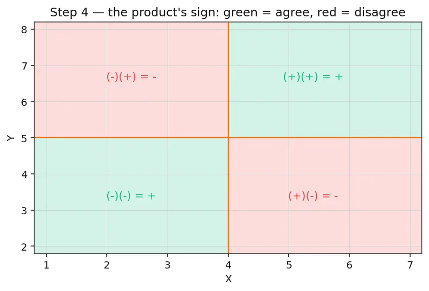 Figure — Covariance and correlation