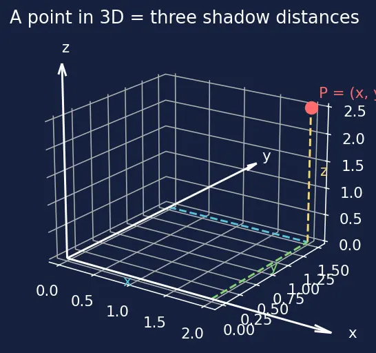 Figure — Triple integrals in Cartesian, cylindrical, spherical coordinates