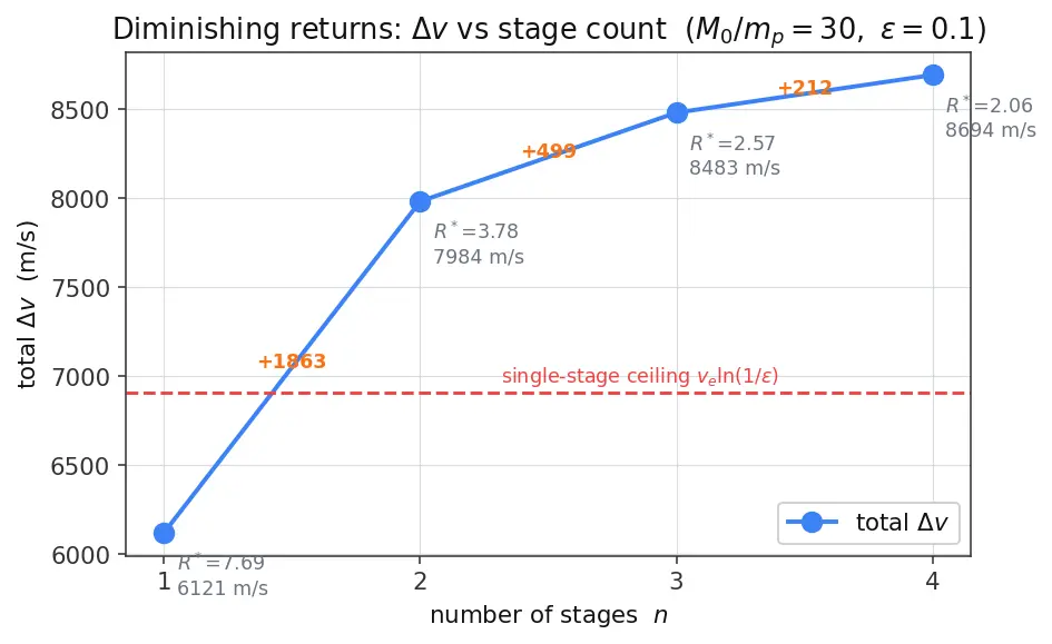 Figure — Optimal staging — equal mass ratios (for same Isp)