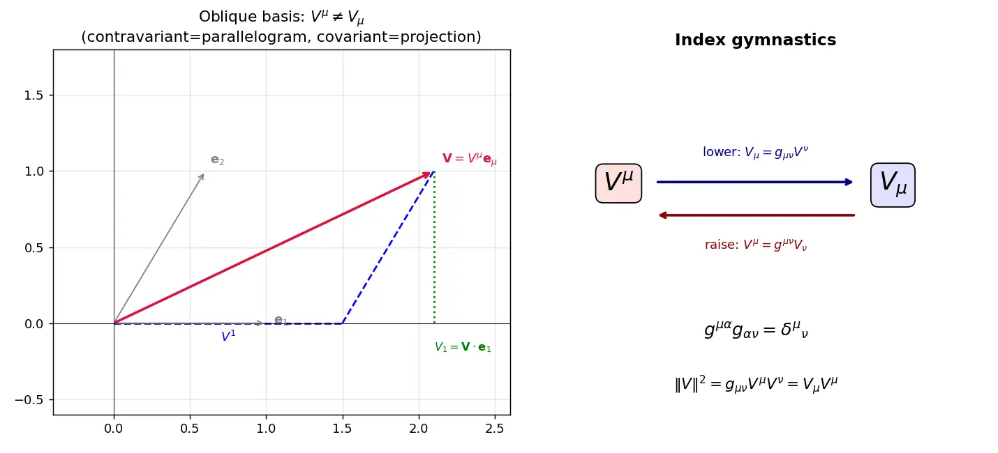 Figure — Metric tensor — raising - lowering indices