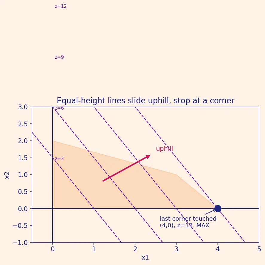 Figure — Linear programming — simplex method (intro)