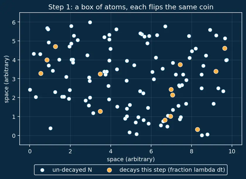 Figure — Applications — radiocarbon dating, medical (Tc-99m, I-131), RTG (Pu-238 in spacecraft)
