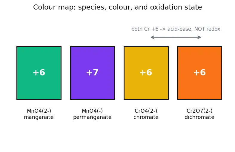 Figure — Important compounds — KMnO₄, K₂Cr₂O₇ — preparation, oxidizing reactions