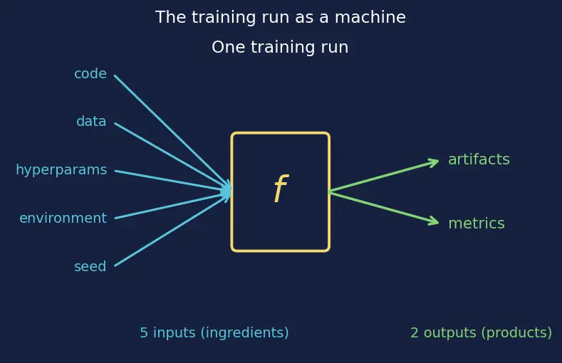Figure — Experiment tracking and reproducibility
