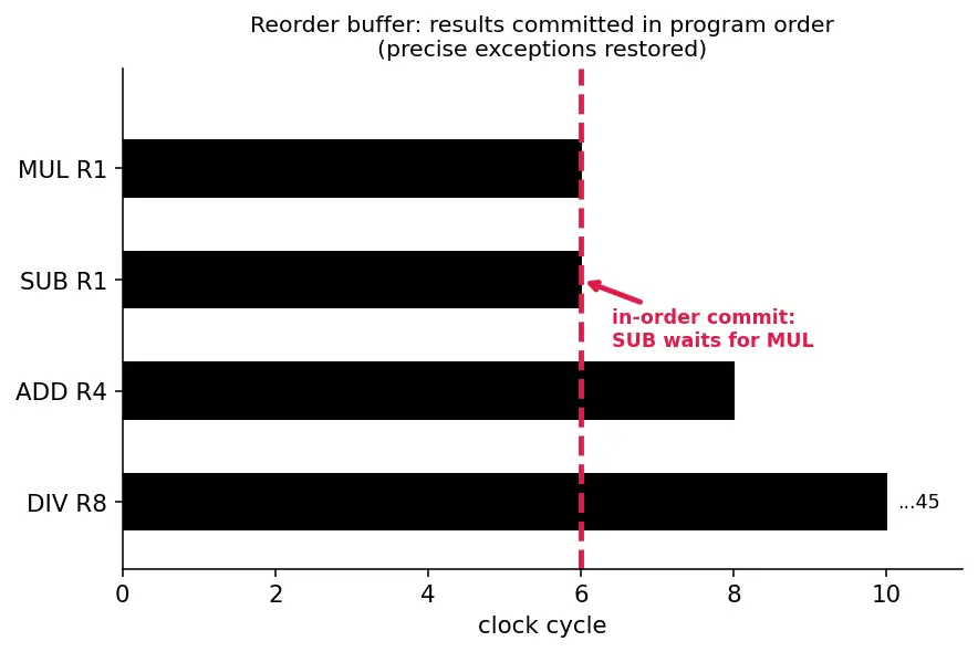 Figure — Tomasulo's algorithm
