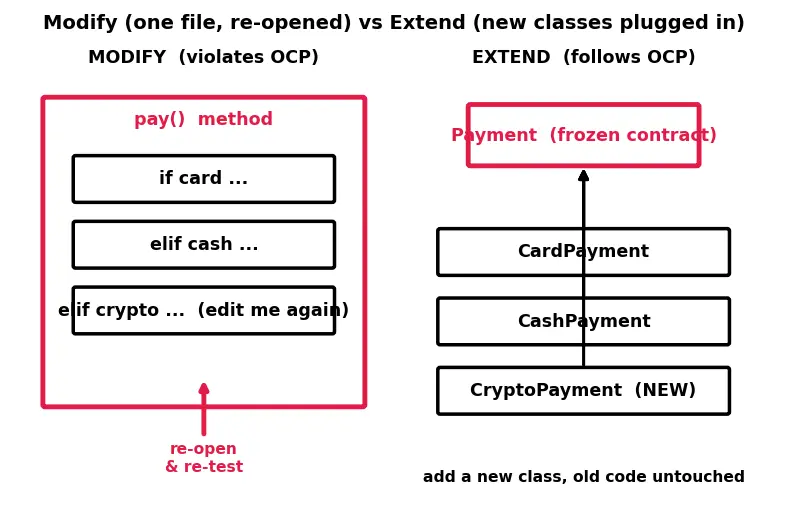 Figure — SOLID — Open - Closed Principle
