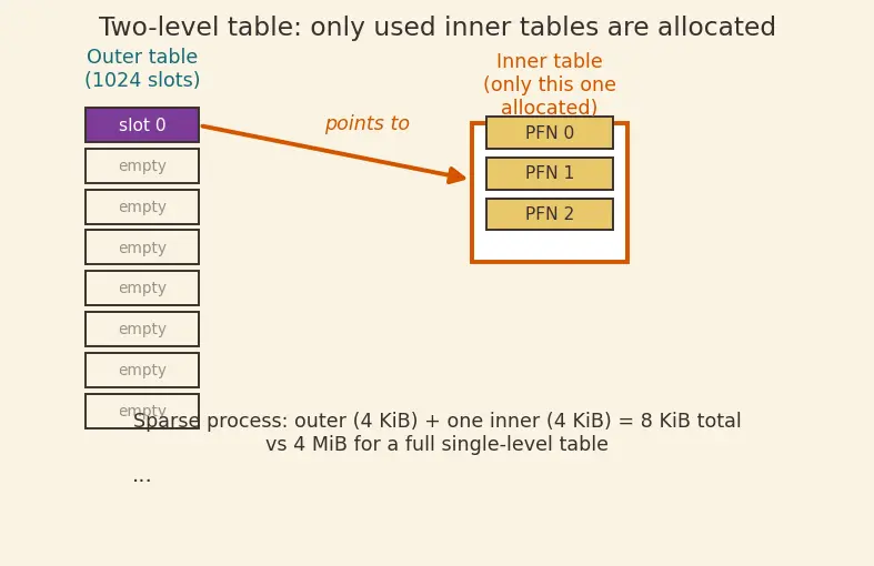 Figure — Virtual memory and paging