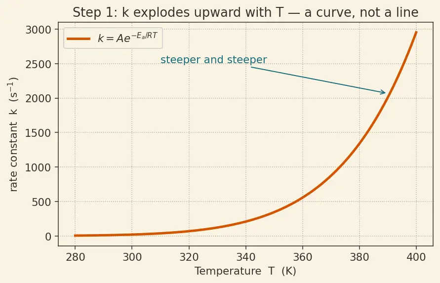 Figure — Activation energy from Arrhenius plot; effect of catalyst