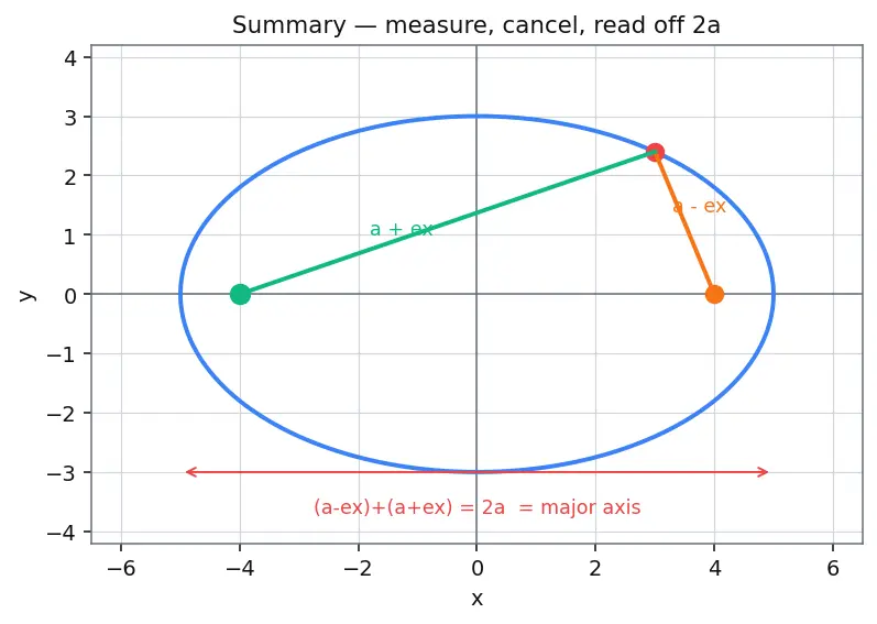 Figure — Sum of focal radii = 2a property