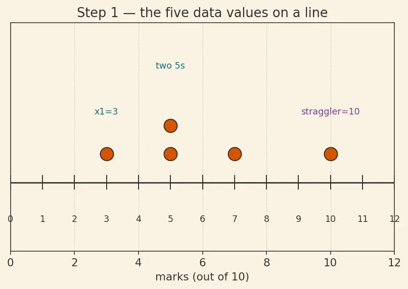 Figure — Measures of dispersion — variance, standard deviation