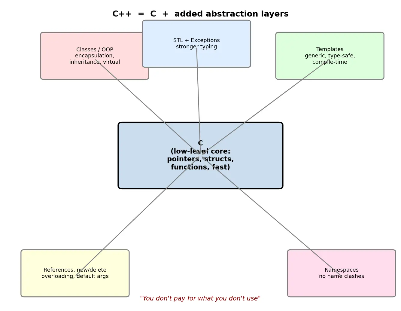 Figure — C++ as superset of C — key additions