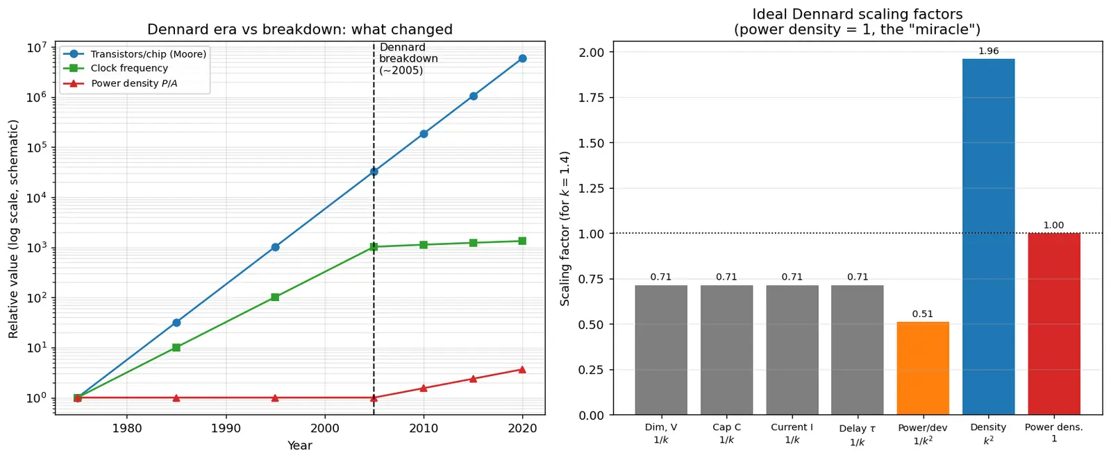 Figure — Dennard scaling and its breakdown