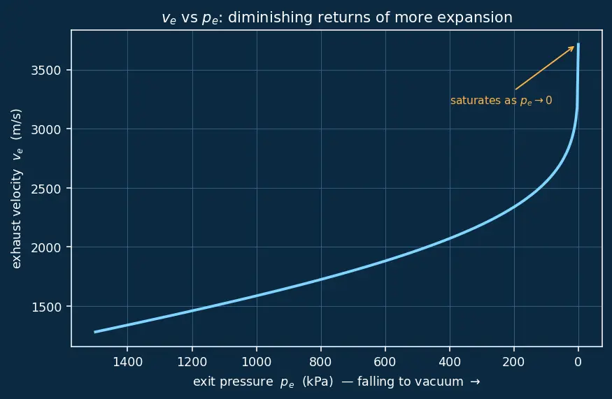 Figure — Altitude compensation methods — nozzle extension, aerospike