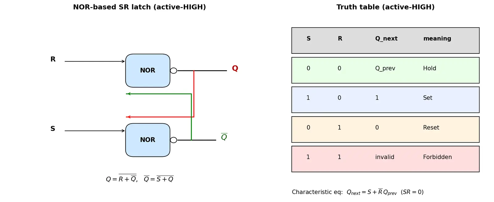 Figure — SR latch operation