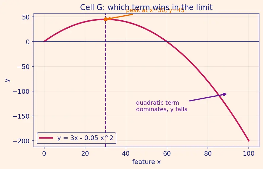 Figure — Feature creation and interaction terms