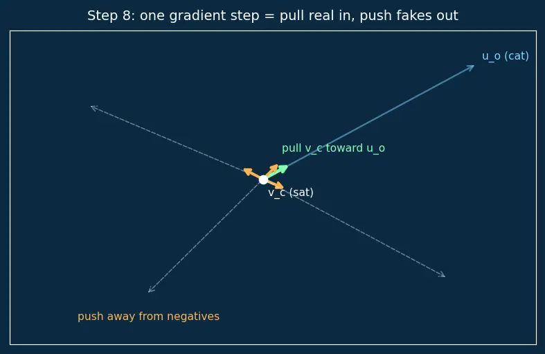 Figure — Word embeddings (Word2Vec, GloVe)