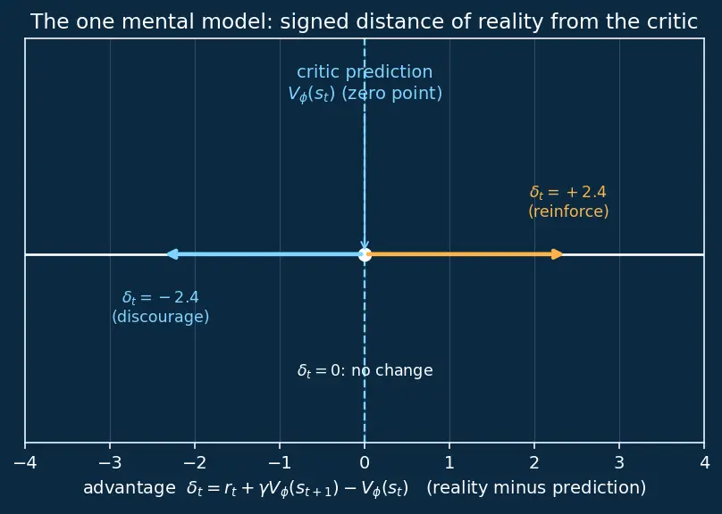 Figure — Advantage Actor-Critic (A2C - A3C)
