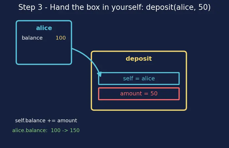 Figure — `self` — what it is and how Python passes it