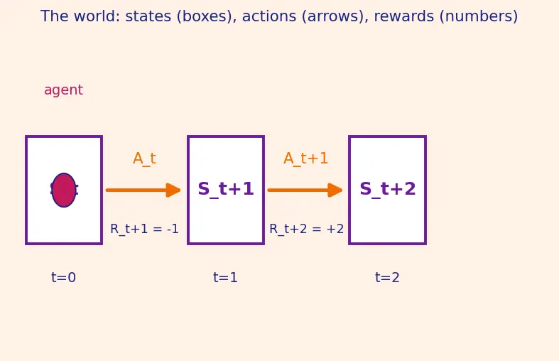 Figure — Temporal Difference learning