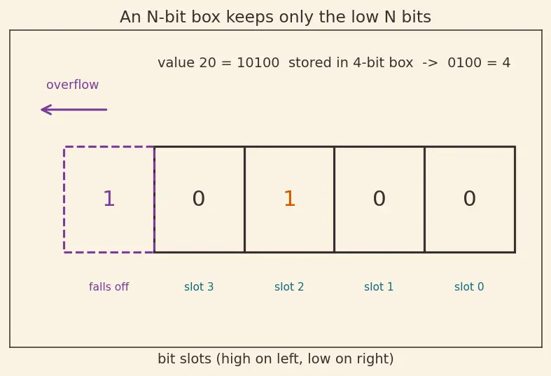 Figure — Bit fields in structs