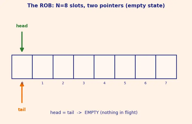 Figure — Reorder buffer (ROB)