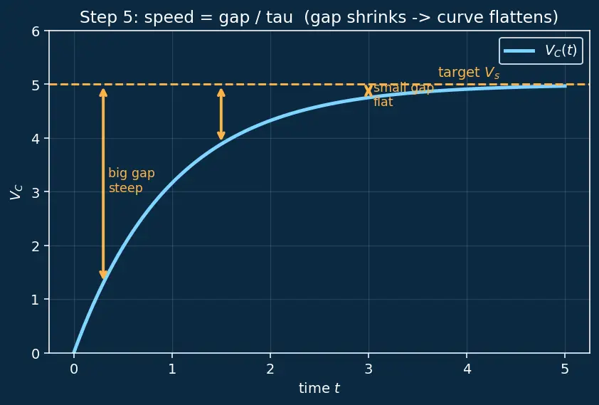 Figure — Understand RC charging - discharging time constants