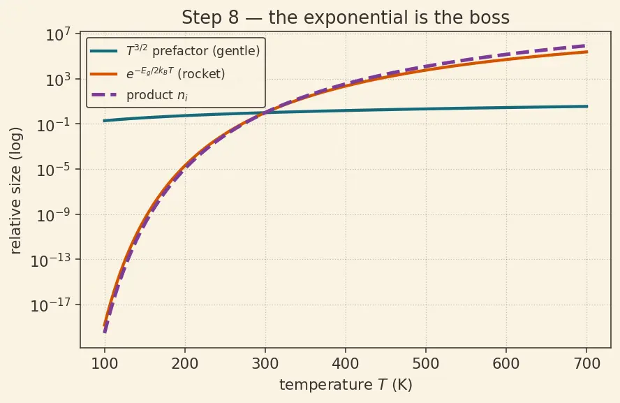 Figure — Temperature dependence of carrier concentration