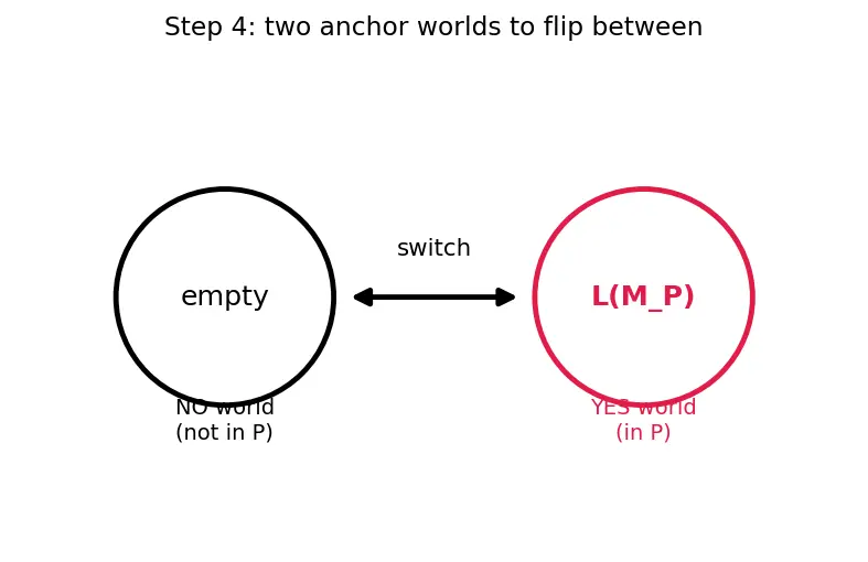 Figure — Rice's theorem