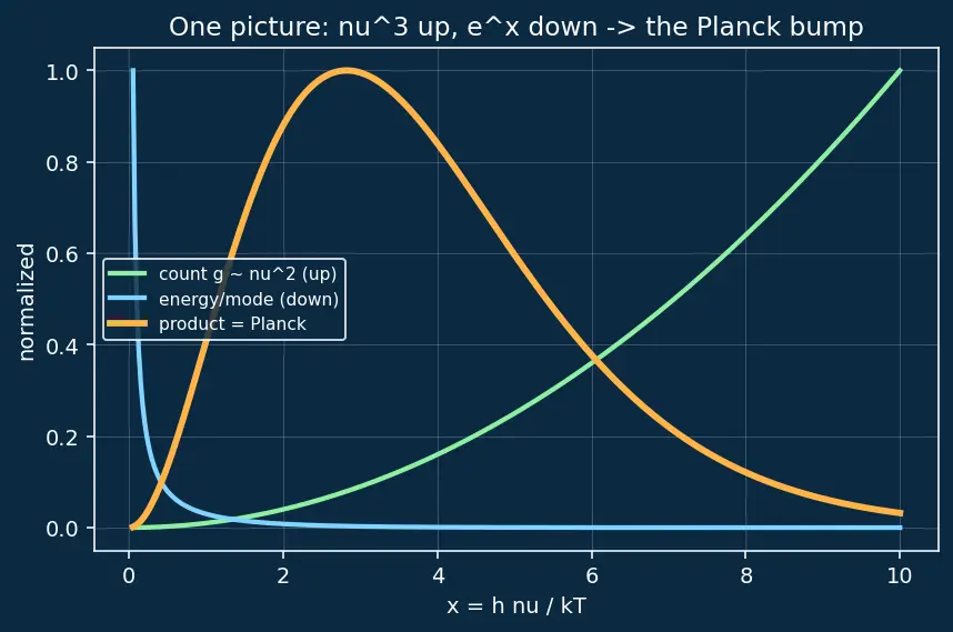 Figure — Blackbody radiation from statistical mechanics — Planck distribution