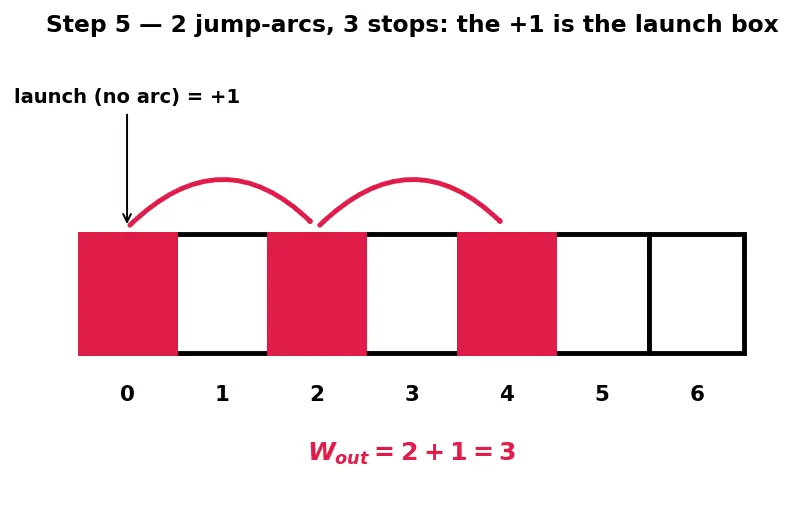Figure — Stride, padding, and dilation