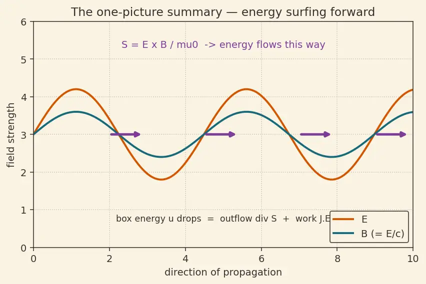 Figure — Poynting vector — energy flux in EM waves