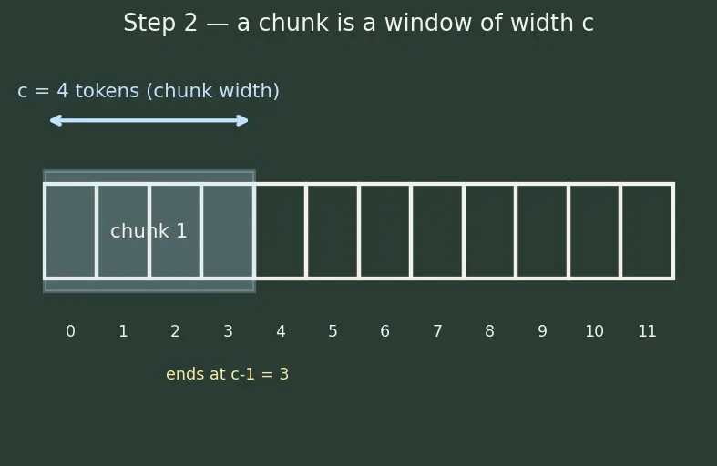 Figure — Chunking strategies for retrieval
