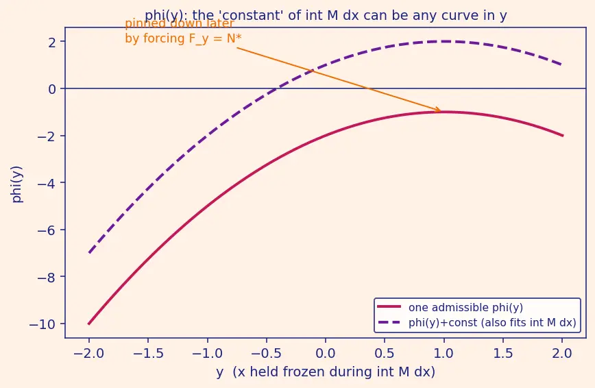 Figure — Integrating factors for non-exact equations