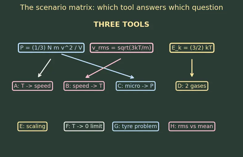 Figure — Kinetic theory — pressure derivation, temperature as mean KE