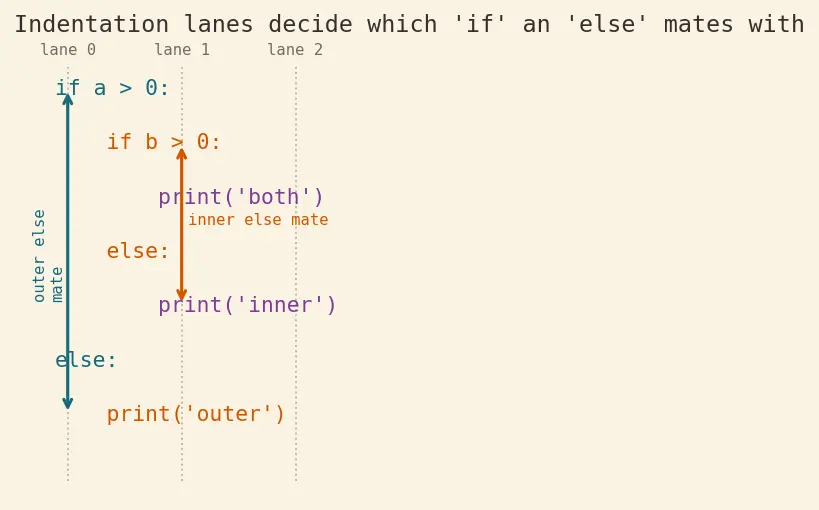 Figure — Nested conditionals