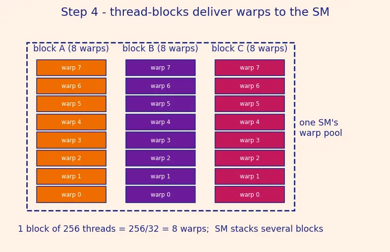 Figure — Streaming multiprocessors (SM)
