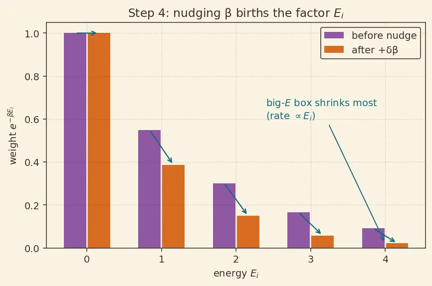 Figure — Average energy from partition function
