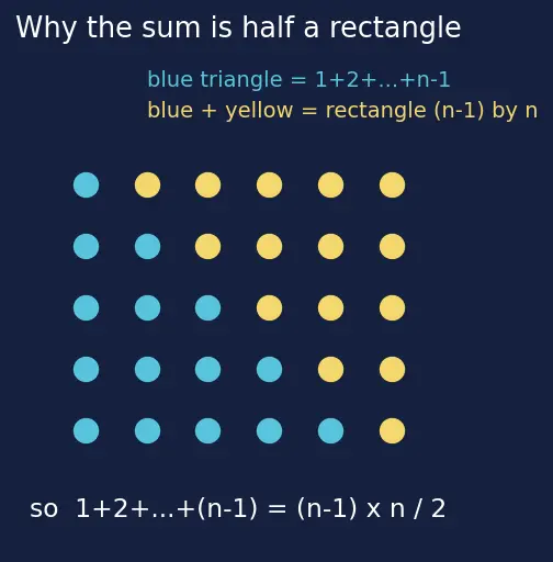 Figure — Bubble sort, selection sort, insertion sort — O(n²), when insertion sort wins