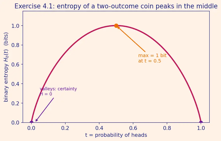 Figure — Entropy and KL divergence