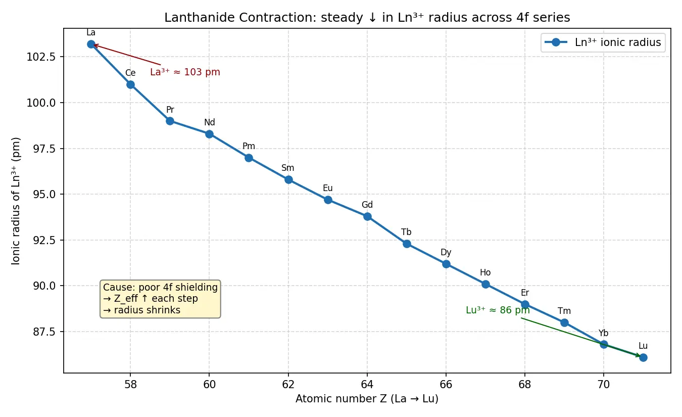 Figure — Lanthanides — electronic configuration, lanthanide contraction, oxidation states (mostly +3)